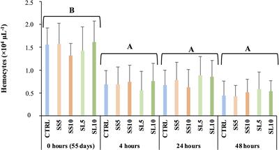 Inclusion of Salicornia ramosissima biomass in diets for juvenile whiteleg shrimp (Penaeus vannamei) induces favourable but transient effects in the immune and oxidative status